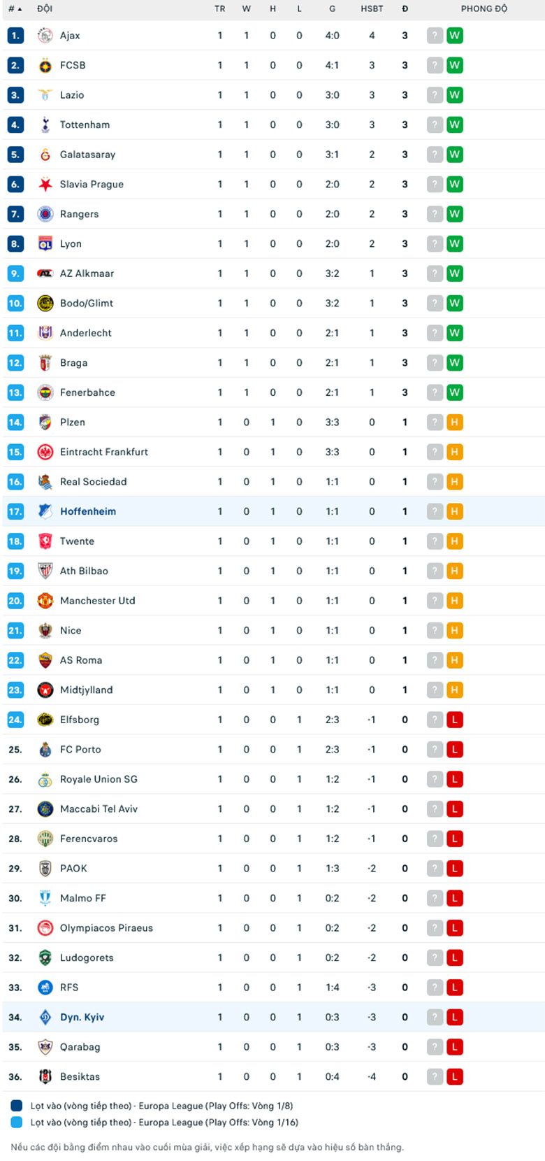 Nhận định Hoffenheim vs Dynamo Kyiv, Cup C2 châu Âu, lực lượng, đội hình dự kiến - Ảnh 3