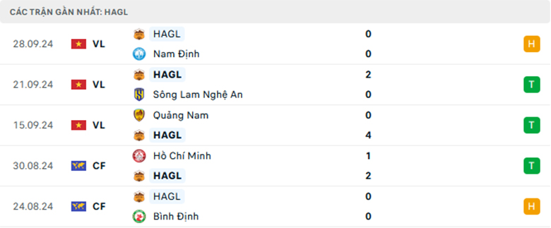 Nhận định SHB Đà Nẵng vs HAGL, VĐQG Việt Nam, lực lượng, đội hình dự kiến - Ảnh 2