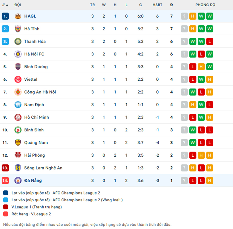 Nhận định SHB Đà Nẵng vs HAGL, VĐQG Việt Nam, lực lượng, đội hình dự kiến - Ảnh 3