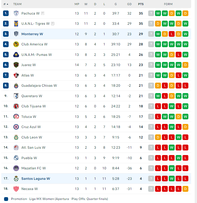 Nhận định Nữ Monterrey vs Nữ Santos Laguna, VĐ Nữ Mexico, lực lượng, đội hình dự kiến - Ảnh 4