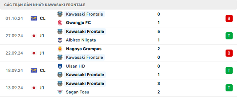 Nhận định Machida Zelvia vs Kawasaki Frontale, VĐQG Nhật Bản, lực lượng, đội hình dự kiến - Ảnh 2