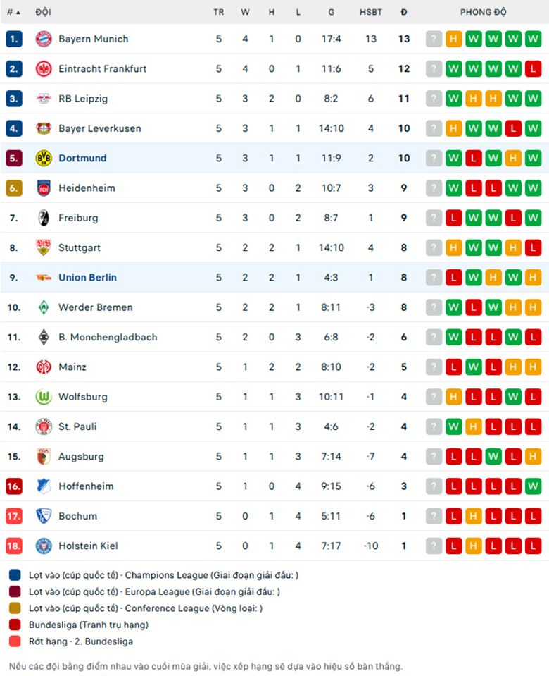 Nhận định Union Berlin vs Dortmund, VĐQG Đức, lực lượng, đội hình dự kiến - Ảnh 3