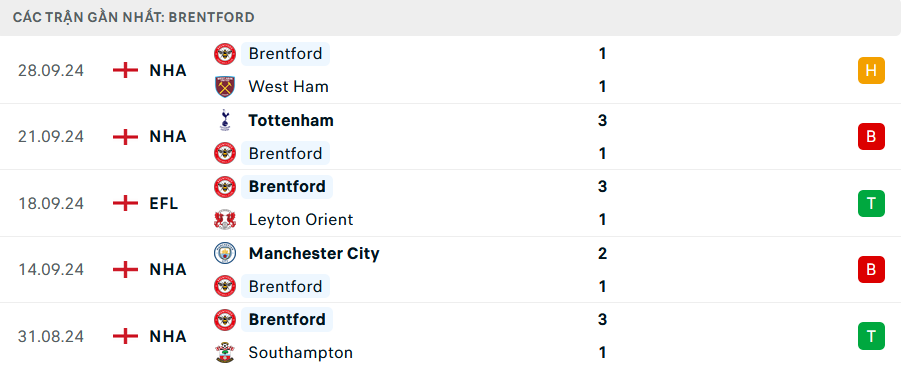 Nhận định Brentford vs Wolves, Premier League, lực lượng, đội hình dự kiến - Ảnh 1