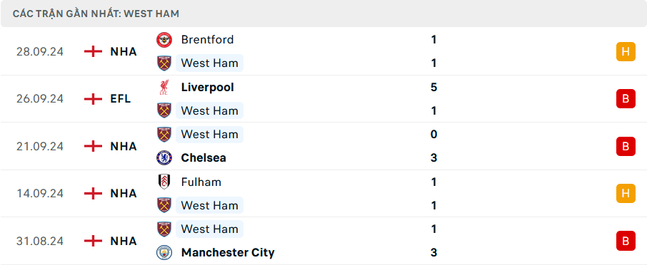 Nhận định West Ham vs Ipswich, Premier League, lực lượng, đội hình dự kiến - Ảnh 1