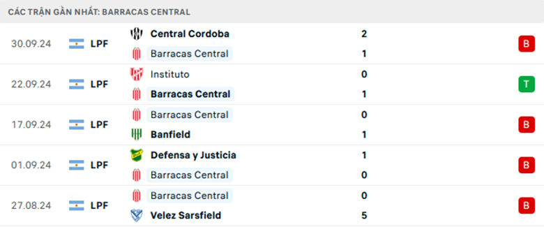 Nhận định Barracas Central vs Independiente Rivadavia, VĐQG Argentina, lực lượng, đội hình dự kiến - Ảnh 1