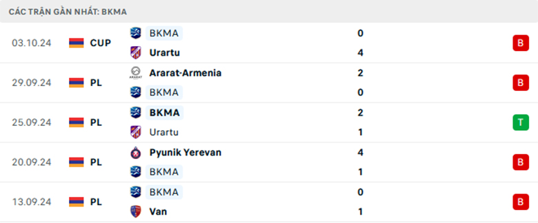 Nhận định bóng đá, nhận định BKMA Yerevan, nhận định FC Alashkert, FC Alashkert, BKMA Yerevan, VĐQG Armenia - Ảnh 1