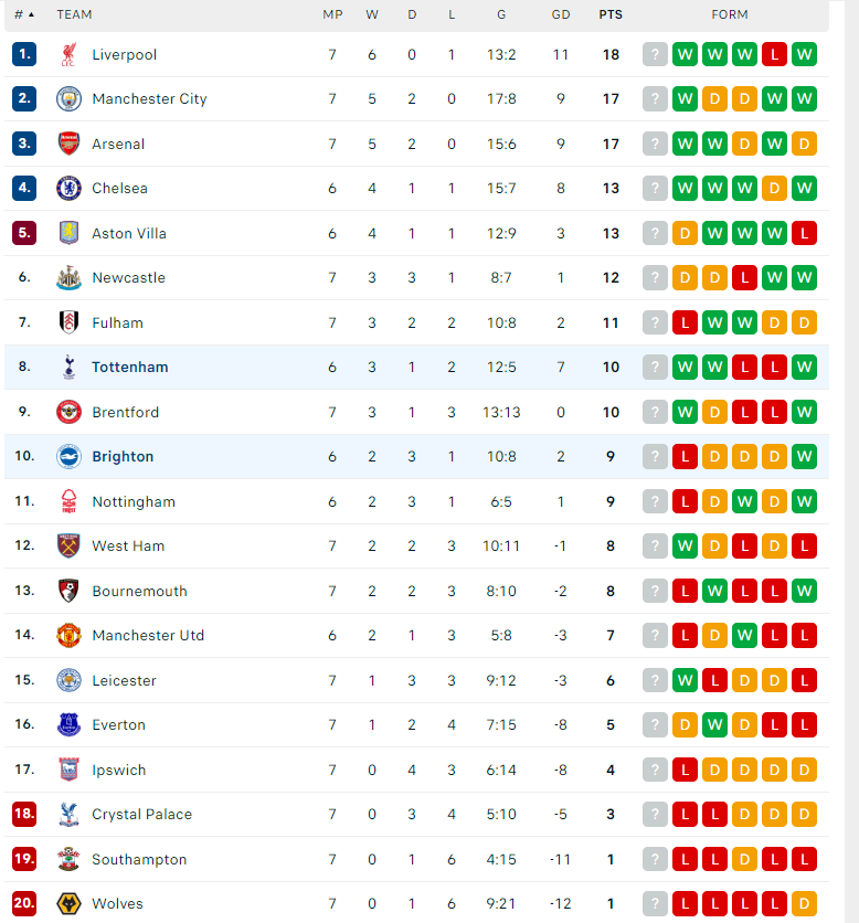 Nhận định Brighton vs Tottenham, Ngoại hạng Anh, lực lượng, đội hình dự kiến - Ảnh 4