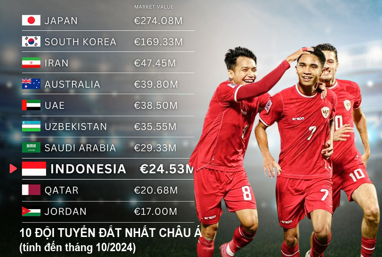 ĐT Indonesia vượt nhà ĐKVĐ châu Á, tiến sát Saudi Arabia trên BXH giá trị cầu thủ - Ảnh 1