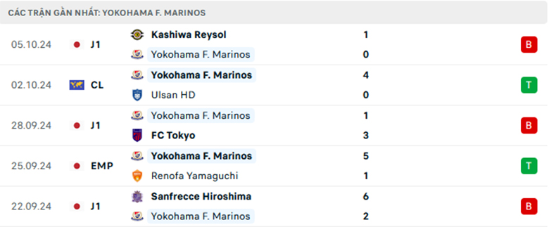 Nhận định Yokohama F. Marinos vs Nagoya Grampus, Cup Liên đoàn Nhật Bản, lực lượng, đội hình dự kiến - Ảnh 1