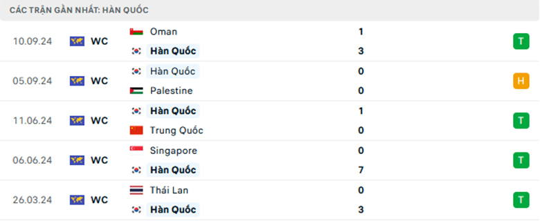 Nhận định Jordan vs Hàn Quốc, Vòng loại World Cup 2026, lực lượng, đội hình dự kiến - Ảnh 2