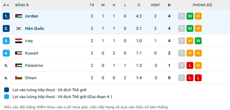 Nhận định Jordan vs Hàn Quốc, Vòng loại World Cup 2026, lực lượng, đội hình dự kiến - Ảnh 3