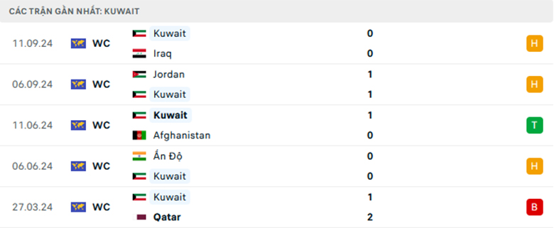 Nhận định Oman vs Kuwait, Vòng loại World Cup 2026, lực lượng, đội hình dự kiến - Ảnh 2