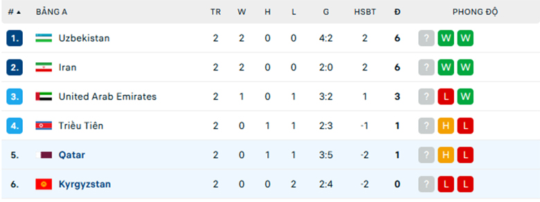 Nhận định Qatar vs Kyrgyzstan, Vòng loại World Cup 2026, lực lượng, đội hình dự kiến - Ảnh 3