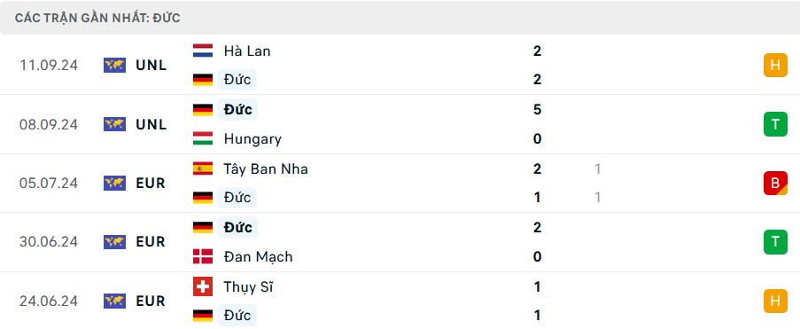 Nhận định Bosnia vs Đức, Nations League, lực lượng, đội hình dự kiến - Ảnh 2