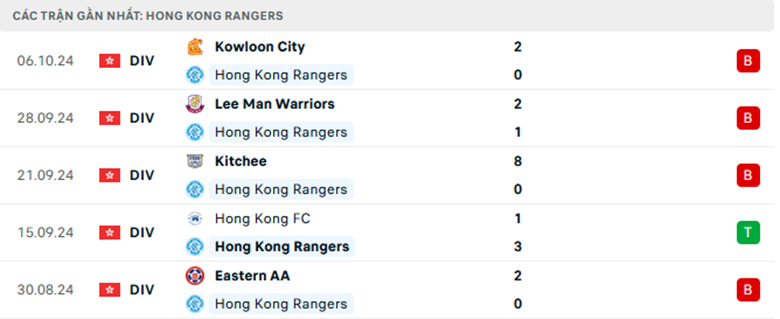 Nhận định Hong Kong Rangers vs Lee Man, Sapling Cup Hồng Kông, lực lượng, đội hình dự kiến - Ảnh 1