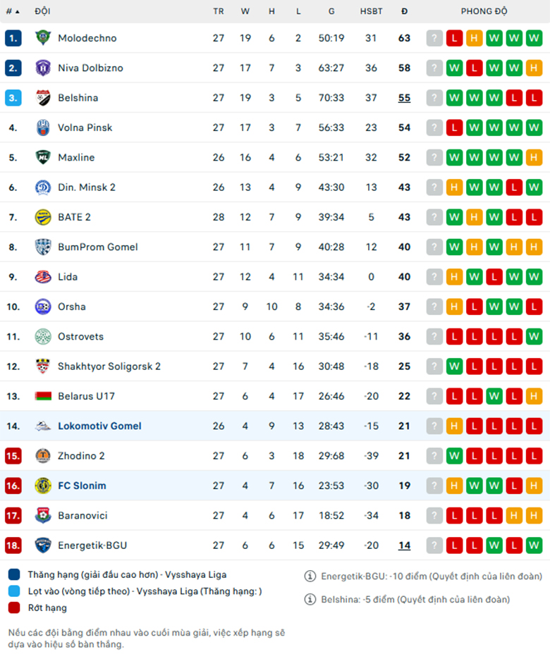 Nhận định Lokomotiv Gomel vs Slonim, Hạng 2 Belarus, lực lượng, đội hình dự kiến - Ảnh 3