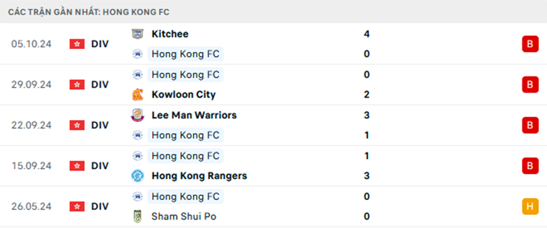 Nhận định Hong Kong vs North District, Sapling Cup Hồng Kông, lực lượng, đội hình dự kiến - Ảnh 1