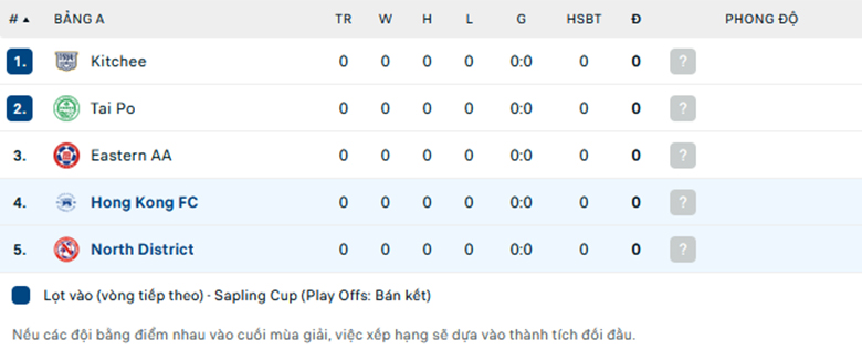 Nhận định Hong Kong vs North District, Sapling Cup Hồng Kông, lực lượng, đội hình dự kiến - Ảnh 3