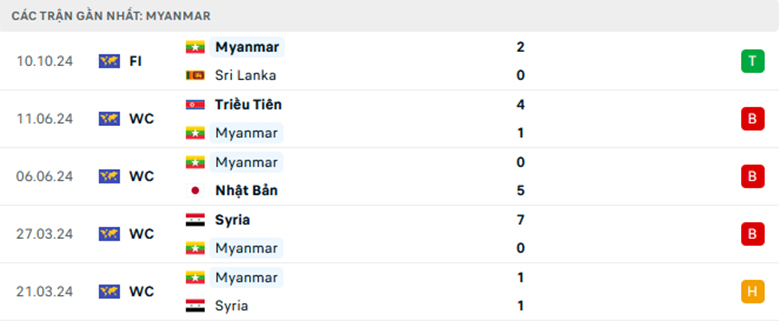 Nhận định Myanmar vs Sri Lanka, Giao hữu, lực lượng, đội hình dự kiến - Ảnh 1