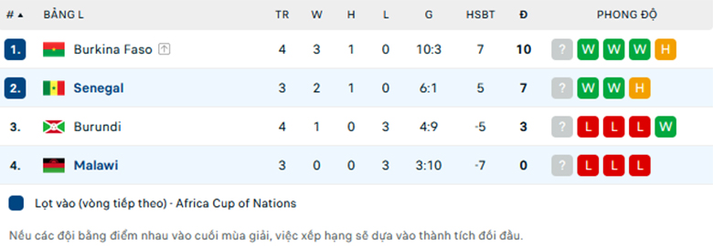 Nhận định Malawi vs Senegal, Vòng loại CAN Cup, lực lượng, đội hình dự kiến - Ảnh 3