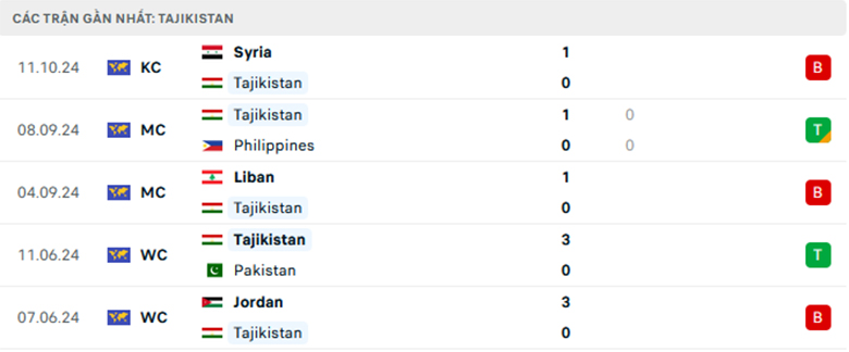 Nhận định Tajikistan vs Philippines, Giao hữu, lực lượng, đội hình dự kiến - Ảnh 1