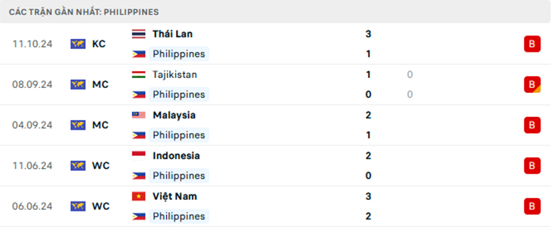 Nhận định Tajikistan vs Philippines, Giao hữu, lực lượng, đội hình dự kiến - Ảnh 2