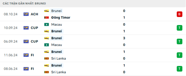 Nhận định Timor Leste vs Brunei, giải Vòng loại Asean Cup, lực lượng, đội hình dự kiến - Ảnh 2