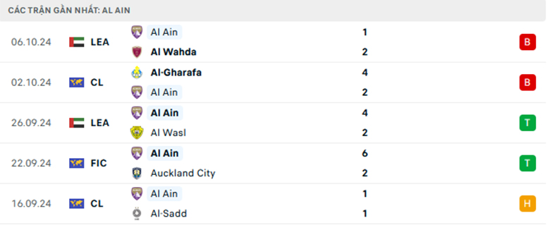 Nhận định Hatta Club vs Al Ain, giải Cup QG UAE, lực lượng, đội hình dự kiến - Ảnh 2