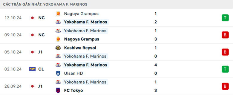 Nhận định Yokohama F. Marinos vs Albirex Niigata, VĐQG Nhật Bản, lực lượng, đội hình dự kiến - Ảnh 1