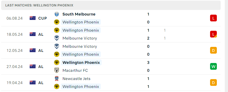 Nhận định Wellington Phoenix vs Western United, VĐQG Australia, lực lượng, đội hình dự kiến - Ảnh 2