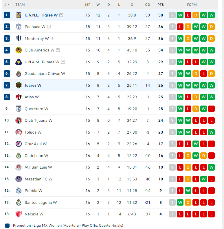 Nhận định Nữ Juarez vs Nữ Tigres UANL, VĐ Nữ Mexico, lực lượng, đội hình dự kiến - Ảnh 4