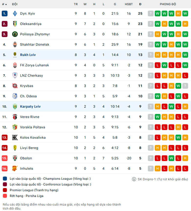 Nhận định Rukh Lviv vs Karpaty Lviv, VĐQG Ukraine, lực lượng, đội hình dự kiến - Ảnh 3