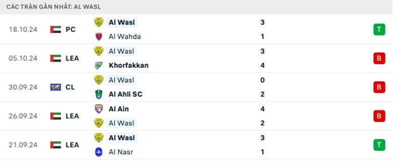 Nhận định Al-Gharafa vs Al Wasl, Cup C1 châu Á, lực lượng, đội hình dự kiến - Ảnh 2