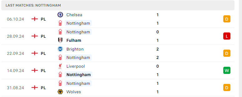 Nhận định Nottingham vs Crystal Palace, Ngoại hạng Anh, lực lượng, đội hình dự kiến - Ảnh 2