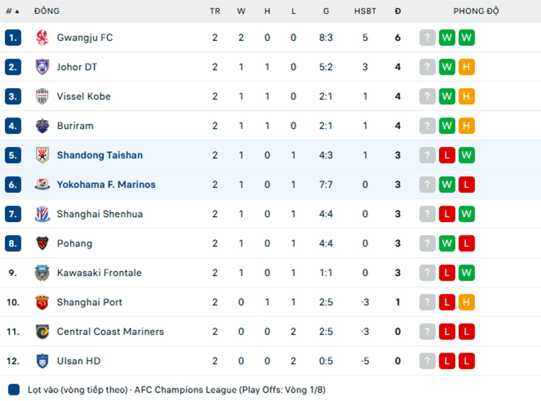 Nhận định Shandong Taishan vs Yokohama F. Marinos, Cup C1 châu Á, lực lượng, đội hình dự kiến - Ảnh 3