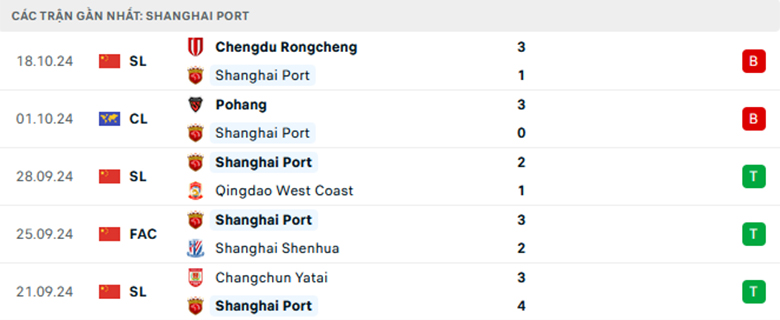 Nhận định Shanghai Port vs Central Coast, Cup C1 châu Á, lực lượng, đội hình dự kiến - Ảnh 1