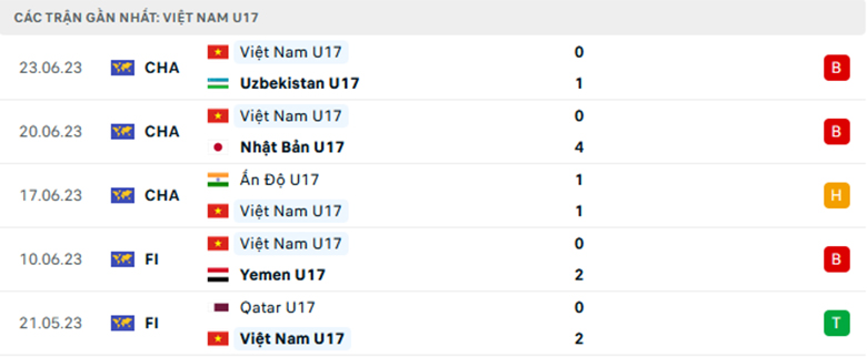 Nhận định U17 Việt Nam vs U17 Kyrgyzstan, U17 châu Á, lực lượng, đội hình dự kiến - Ảnh 1