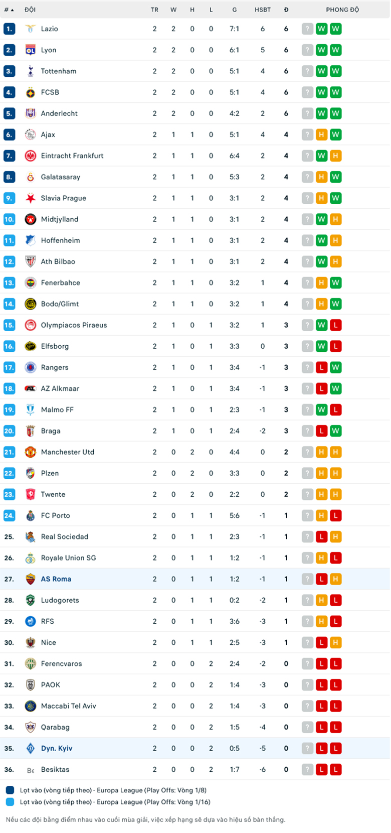 Nhận định AS Roma vs Dynamo Kyiv, Cup C2 châu Âu, lực lượng, đội hình dự kiến - Ảnh 3