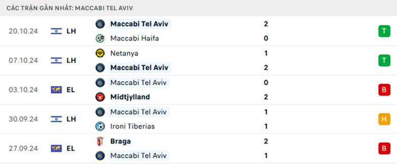 Nhận định Maccabi Tel Aviv vs Real Sociedad, giải Cup C2 châu Âu, lực lượng, đội hình dự kiến - Ảnh 1