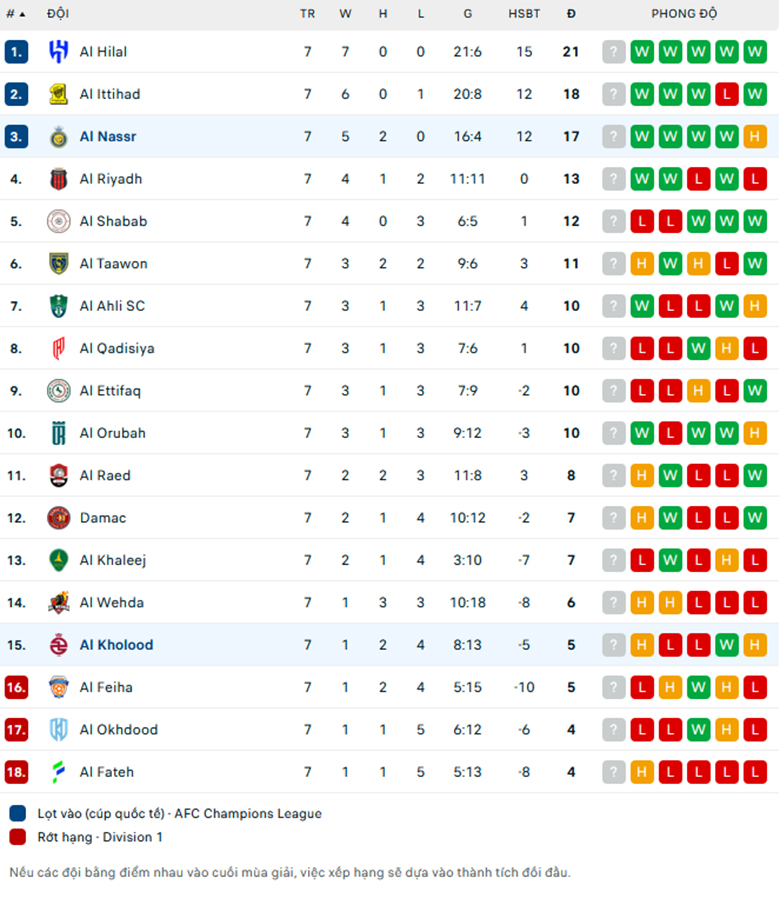 Nhận định Al-Kholood vs Al Nassr, giải VĐQG Saudi Arabia, lực lượng, đội hình dự kiến - Ảnh 3