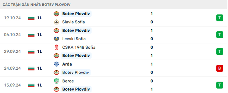 Nhận định Botev Plovdiv vs Cherno More Varna, VĐQG Bulgaria, lực lượng, đội hình dự kiến - Ảnh 1