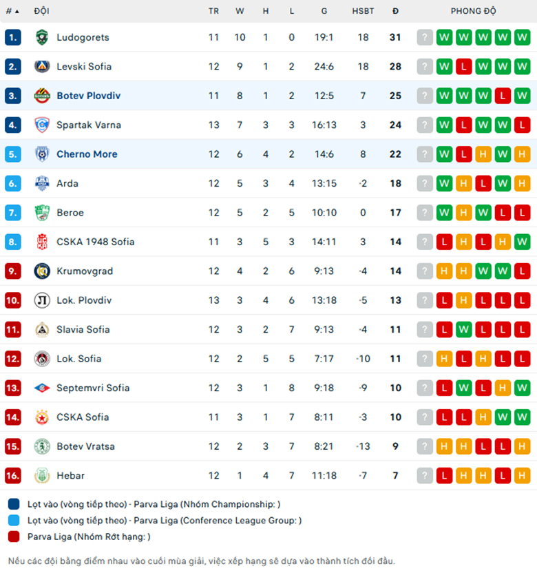 Nhận định Botev Plovdiv vs Cherno More Varna, VĐQG Bulgaria, lực lượng, đội hình dự kiến - Ảnh 3