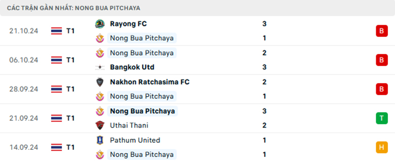 Nhận định Nongbua Pitchaya vs Ratchaburi, VĐQG Thái Lan, lực lượng, đội hình dự kiến - Ảnh 1