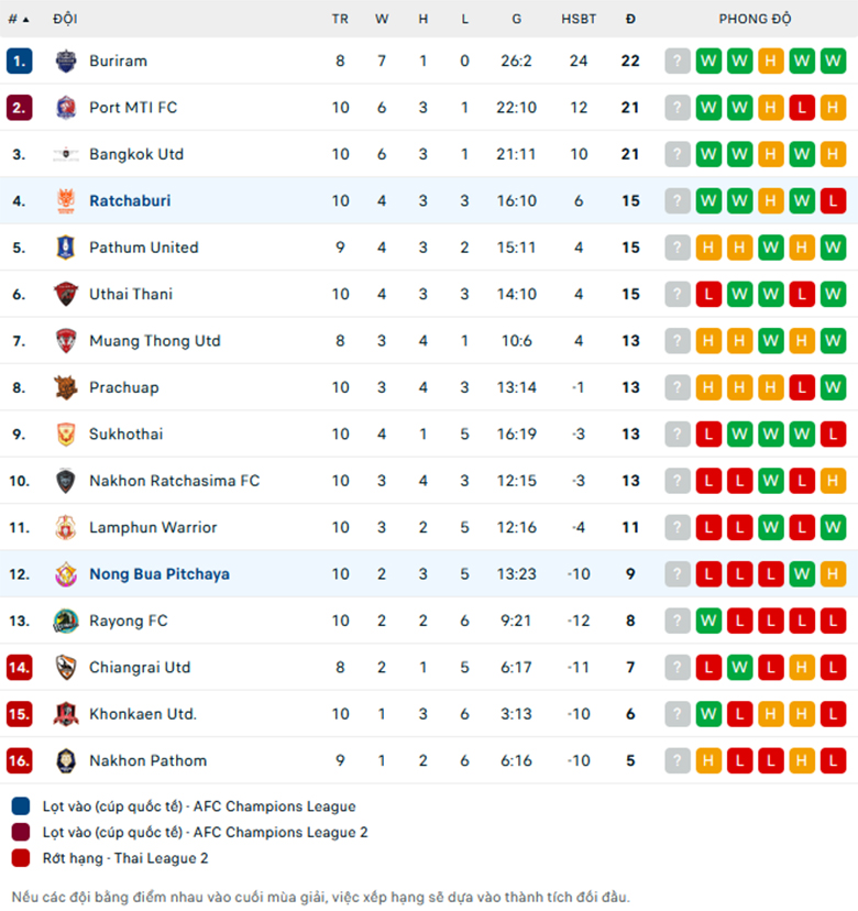 Nhận định Nongbua Pitchaya vs Ratchaburi, VĐQG Thái Lan, lực lượng, đội hình dự kiến - Ảnh 3