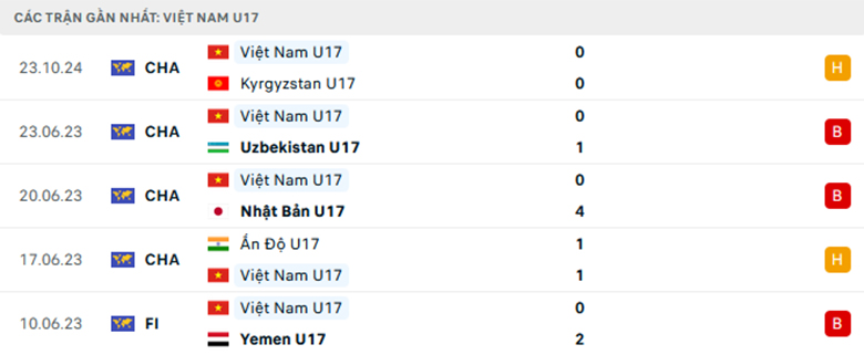 Nhận định U17 Myanmar vs U17 Việt Nam, U17 châu Á, lực lượng, đội hình dự kiến - Ảnh 2