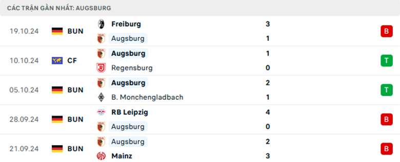 Nhận định Augsburg vs Dortmund, giải VĐQG Đức, lực lượng, đội hình dự kiến - Ảnh 1