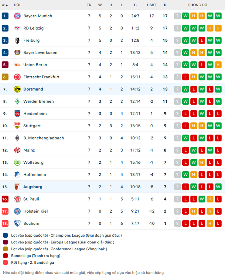 Nhận định Augsburg vs Dortmund, giải VĐQG Đức, lực lượng, đội hình dự kiến - Ảnh 3