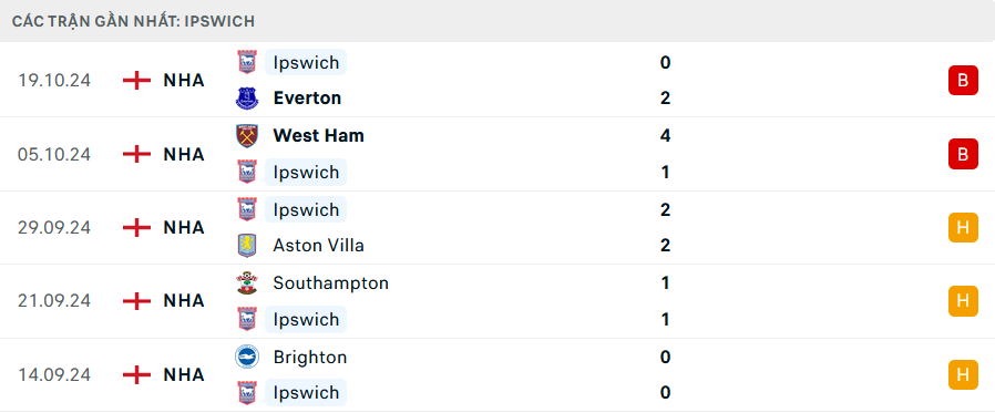 Nhận định Brentford vs Ipswich, Premier League, lực lượng, đội hình dự kiến - Ảnh 2