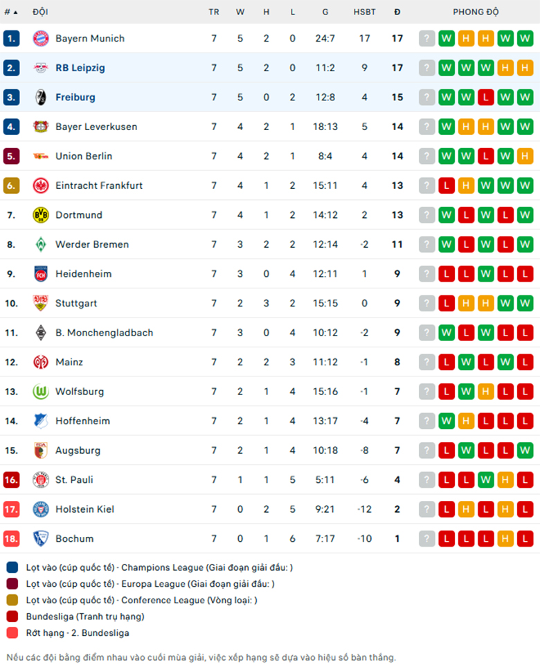 Nhận định Leipzig vs Freiburg, VĐQG Đức, lực lượng, đội hình dự kiến - Ảnh 3