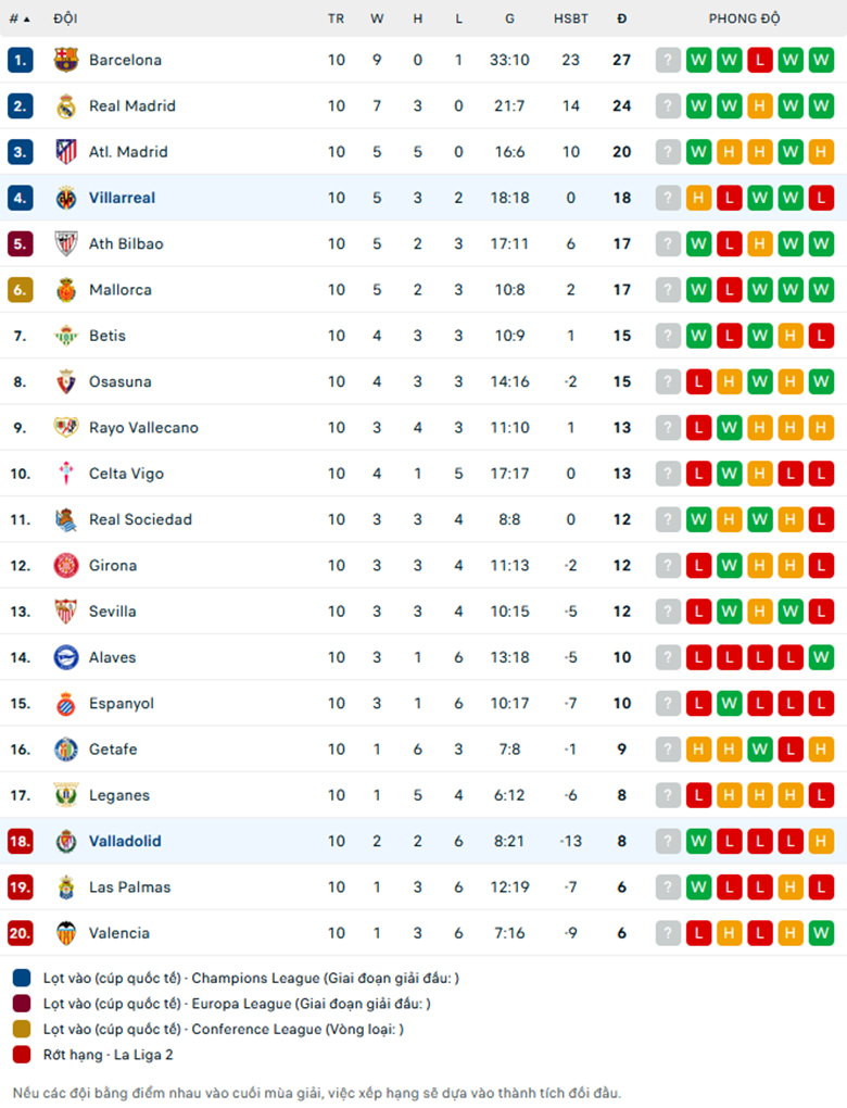 Nhận định Real Valladolid vs Villarreal, VĐQG Tây Ban Nha, lực lượng, đội hình dự kiến - Ảnh 3